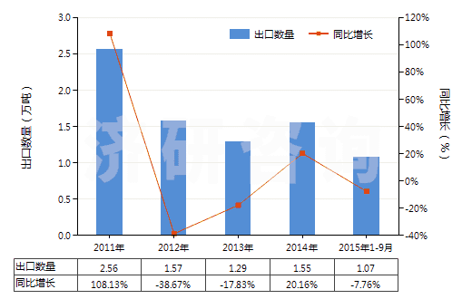 2011-2015年9月中國(guó)四環(huán)素衍生物及其鹽(HS29413020)出口量及增速統(tǒng)計(jì)